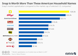 Chart Snap Is More Valuable Than These Household Names