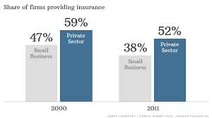 Other brokers sell plans from just one company, so it's best to talk to a few such brokers before. Fewer Businesses Provide Health Insurance