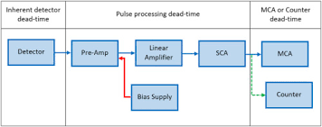 General neutron detectors are designed to measure one of the following: Radiation Detector Deadtime And Pile Up A Review Of The Status Of Science Sciencedirect