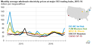 Wholesale Power Prices In 2016 Fell Reflecting Lower