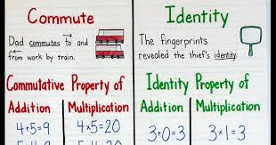 They are phrased this way here for simplicity. Math Properties Connecting With The Terms Crafting Connections