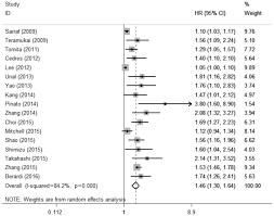 Value Of Neutrophil To Lymphocyte Ratio For Predicting Lung