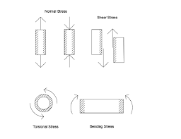 Engineering Fundamentals Refresh Strength Vs Stiffness Vs