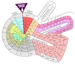 Alternative Periodic Tables Periodic Table Periodic Table Of The Elements Chemistry Periodic Table