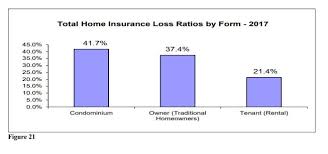 A third party liability car insurance policy provides protection against any third party liabilities of the policyholder arising out of causing accidental bodily injuries, death or property damages to a third party. Massachusetts Insurance News Total Home Insurance Loss Ratio By Form 2017 Agency Checklists