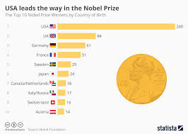 Infographic Americans Have Been Awarded The Most Nobel Prizes Nobel Prize Winners Nobel Prize Nobel Award