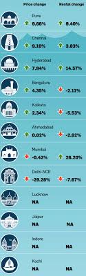 Goodfirms has thus created a list of top app. Home Loans Are Becoming Cheaper Should You Buy Or Rent A House The Economic Times
