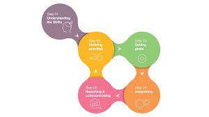 Why is the dsdg important to the 2030 agenda? Sdgs In Ihrer Csr Strategie Welthungerhilfe