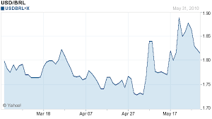 Usd To Brl Chart Currency Exchange Rates