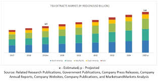 The global cosmetics industry should be worth 438.38 billion by 2026. Tea Extracts Market Trends Analysis Size Business Research By Marketsandmarkets