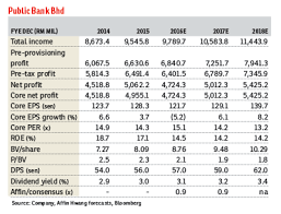 Highest small finance bank fd interest rates for below rs.2 crore. Public Bank S Overall Results Beat Expectations By 9 2 The Edge Markets