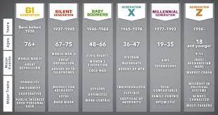 Generation Baby Boomers Vs Gen X Vs Gen Y Vs Gen Z Which One Are You Perang