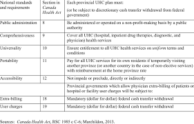 Access to hydrotherapy in the act report Government Of Canada Canada Health Act Requirements For Provincial Download Scientific Diagram