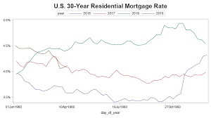 mortgage rates overlaying multiple years in the same graph