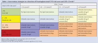 table 3 from south african dyslipidaemia guideline consensus