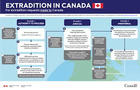 General Overview Of The Canadian Extradition Process