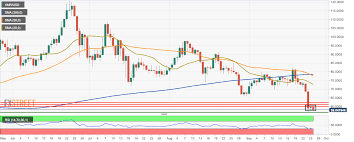 Monero Technical Analysis Xmr Usd Falls By 3 After