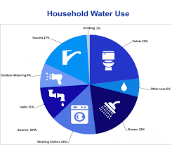Household Usage Of Water Images Daeminteractive