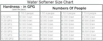 Water Softener Size Calculator Howtofacebook Co