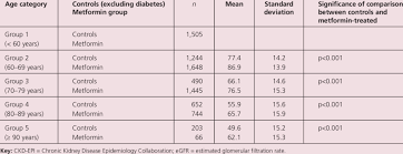 Egfr Ckd Epi In Groups Stratified By Age In Metformin Treated And Download Table