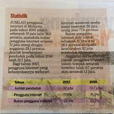 Ketua perangkaan, dr mohd uzir mahidin berkata peratus penggunaan internet di malaysia turut meningkat kepada 84.2% pada 2019 berbanding 81.2% pada 2018. Facebook