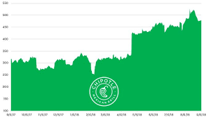 Stock Report Chipotle Mexican Grill Cmg