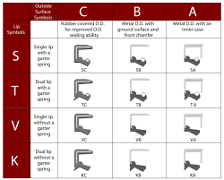 Inch And Metric Oil Seal Types Gbsa Oil Seal Manufacturers