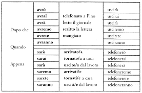 A lezione d'italiano si (studiare) molto. Impariamo 2014