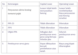 Lebih jelasnya silahkan contoh soal berikut ini. Apa Itu Pajak Leasing Dan Aturan Penerapannya