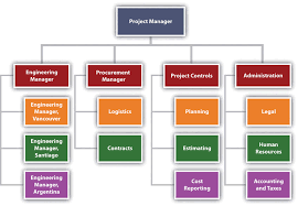 3 2 project phases and organization project management for