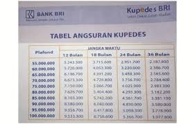 Tentu ini berbeda dengan kta reguler yang mengenakan bunga dari 13% sampai dengan 20%. Kupedes Bri 2021 Tabel Angsuran Syarat Cara Pengajuan Momaju Id