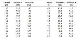 buffer formulations exalpha biologicals inc