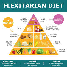 Regime Flexitarien Avantages Inconvenients Et Comment Ca Marche Alimentation Equilibree Plan Regime Conseils De Cuisine