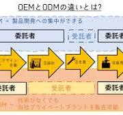 OEMとは？ODMの違いや事例も含めて分かりやすく解説 - 受託製造 ...
