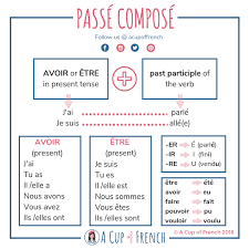 Passe Compose A Cup Of French French Flashcards French Language Lessons Basic French Words