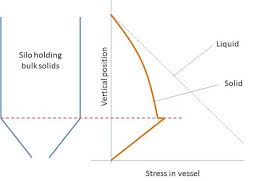 Calculation Method For Design Silos And Hoppers Silos And