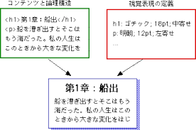 スタイルシートの基本 ごく簡単なhtmlの説明
