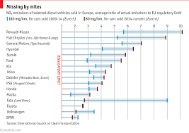 Toxic Emissions From Cars May Be Several Times Higher Than