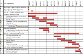 3 gantt chart for the projects current progress and the