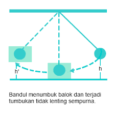 Suatu tumbukan lenting sebagian biasanya memiliki koofisien elastisitas (e) berkisar antara 0 sampai 1. Soal Dan Pembahasan Jenis Jenis Tumbukan