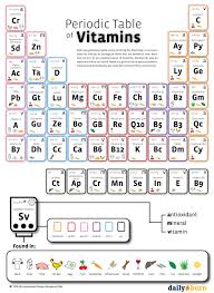 Periodic Table Of Vitamins Minerals Health And Nutrition Vitamins Health