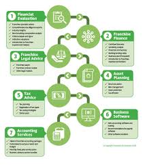 Franchise Accountants Where Do I Start Franchise New
