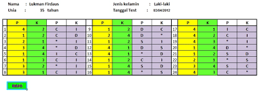 Coba berlatih fokus dengan cara mengerjakan dua buah proyek dalam satu waktu. Tes Perilaku Dan Gaya Kepribadian Menggunakan Tes Disc Prillalalalala S Blog