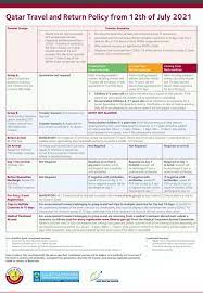 Jun 21, 2021 · seven more countries have been added to the uk's red list. India In Qatar Ø¹Ù„Ù‰ ØªÙˆÙŠØªØ± Qatar Opens Travel For Family Tourist And Business Travel And Eases Quarantine Restrictions For Vaccinated With Effect From 12 July 2021 Https T Co Rcwowekgfh ØªÙˆÙŠØªØ±