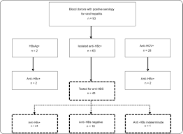 positive serology for viral hepatitis and donor self