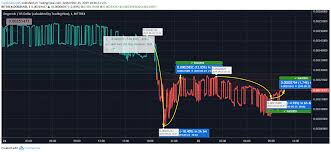 Der aktuelle wechselkurs von dogecoin (doge) in euro beträgt 0,002748 €. Dogecoin To Usd Chart April 2021