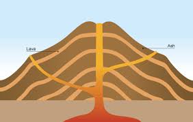 Characteristics Of A Composite Volcano Shield Volcano Composite Volcano Volcano