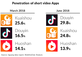 Douyin apk download free v1.0 latest version for android mobile phones and tablets. How Douyin Became China S Top Short Video App In 500 Days Walkthechat