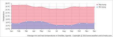 Climate And Average Monthly Weather In Kampala Uganda