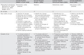 In the following section i have included two exemplars to reflect an example of my clinical and leadership abilities in nursing. Pdf Concept Development In Nursing And Midwifery An Overview Of Methodological Approaches Semantic Scholar